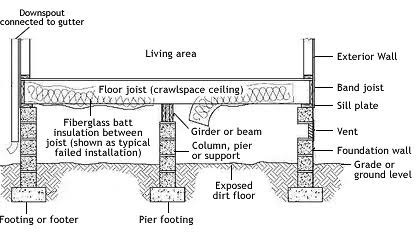 Cross-section diagram of a crawl space showing floor joists, girder beam, pier and column supports, footings, sill plate, band joist, foundation wall, vent, and exposed dirt floor